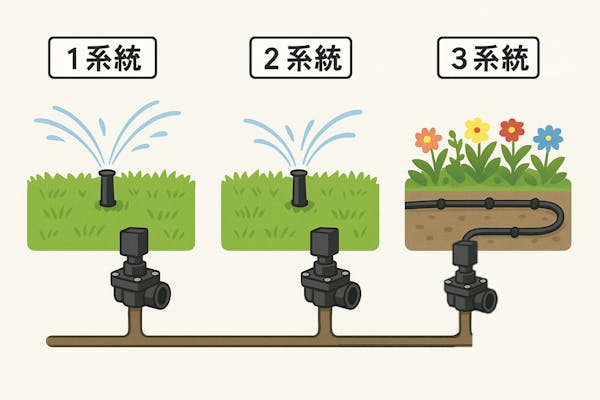 自動散水はなぜ系統分けする？電磁弁を複数設置する理由と仕組み