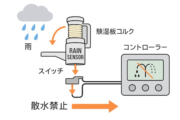 レインセンサーの仕組み・設置NG例をわかりやすく解説