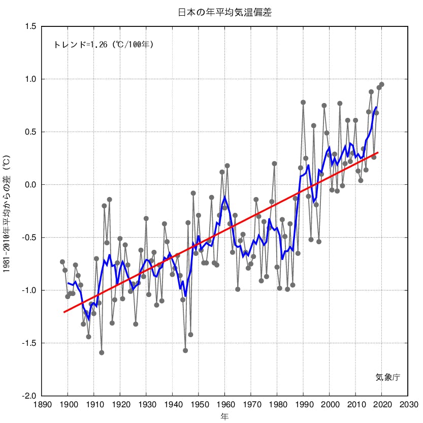 日本の平均気温の変化グラフ