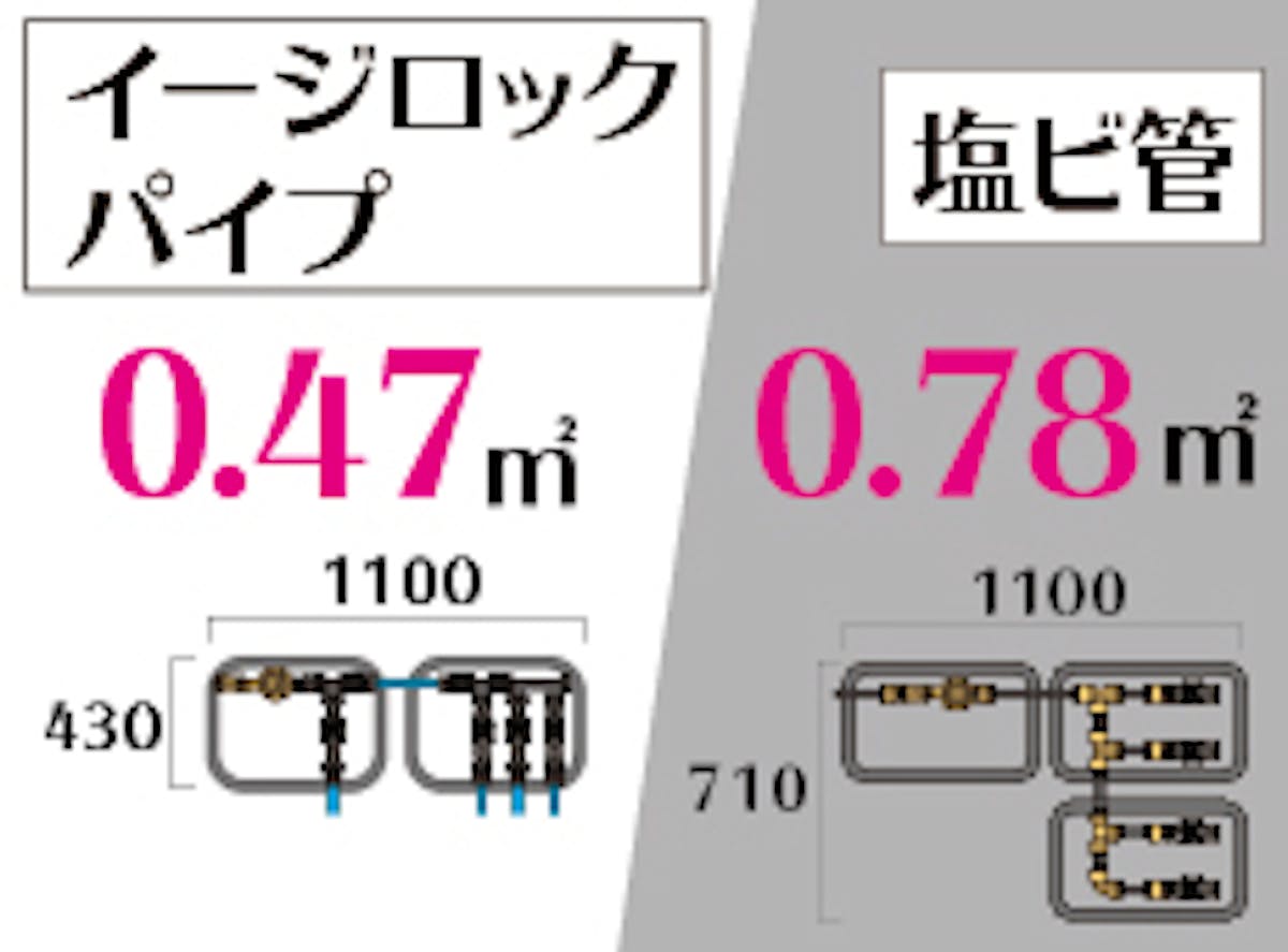 4系統で使用する場合も埋設の電磁弁ボックスが減り、設置スペースが少なくなりました。