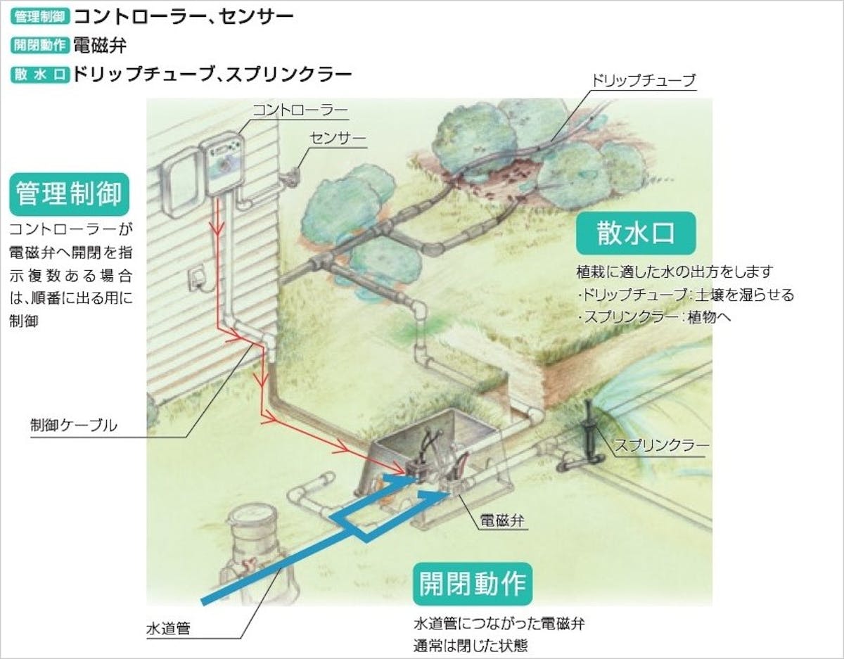 自動散水システムの概要図