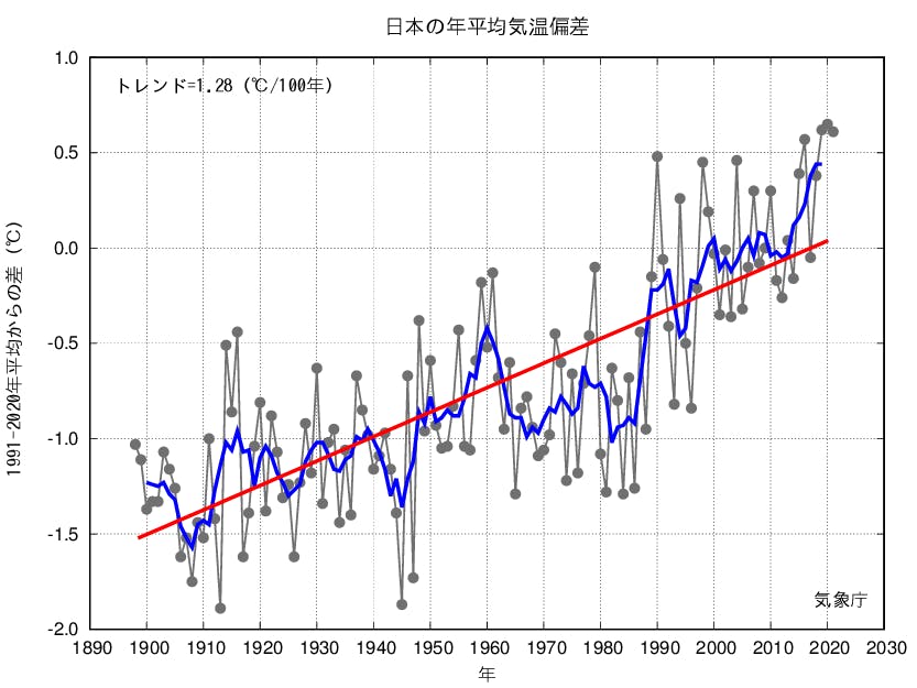 日本の平均温度グラフ